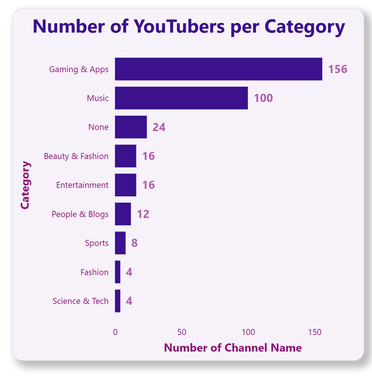 3_youtuberPerCategory