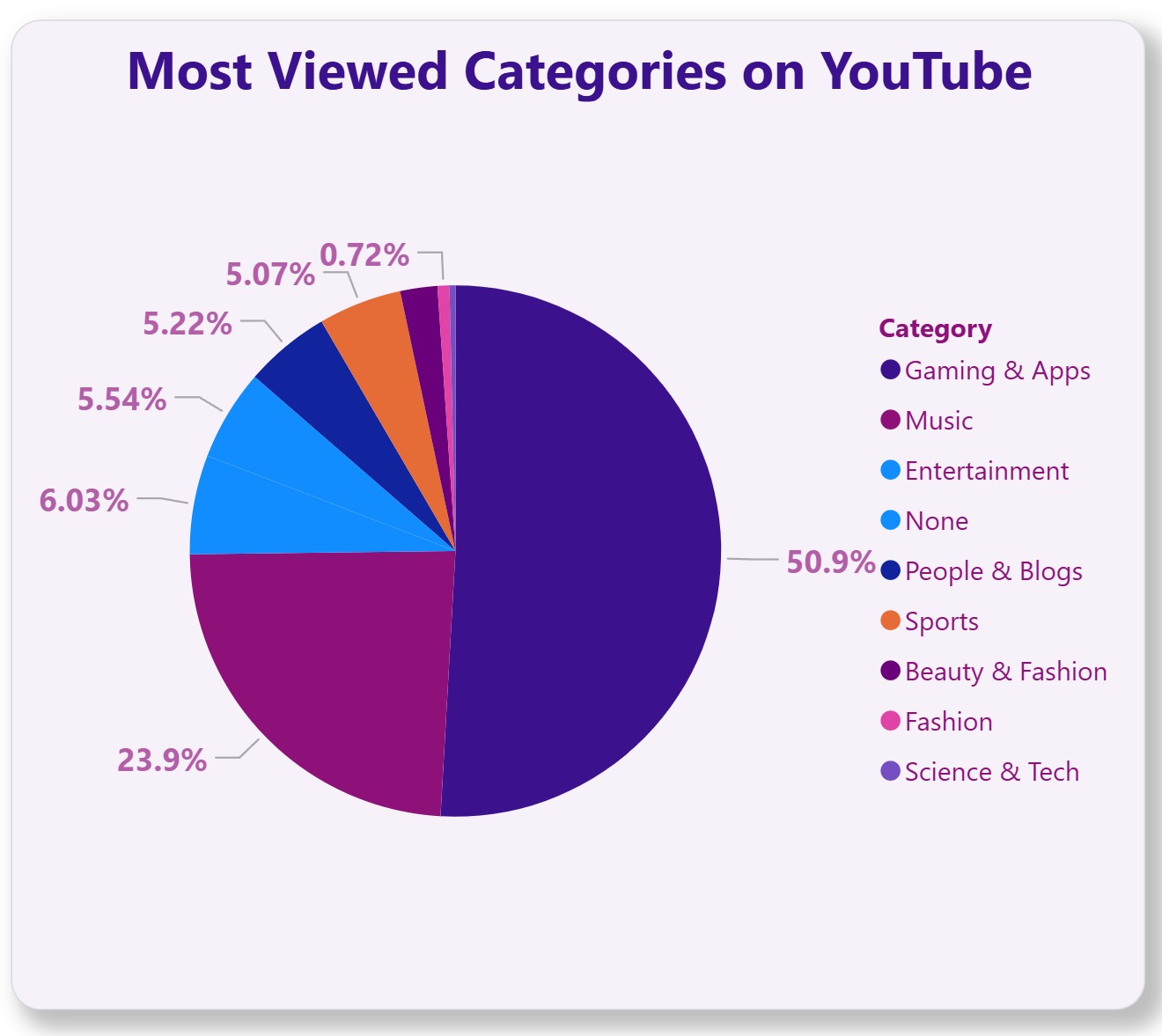 7_MostViewedCategiries