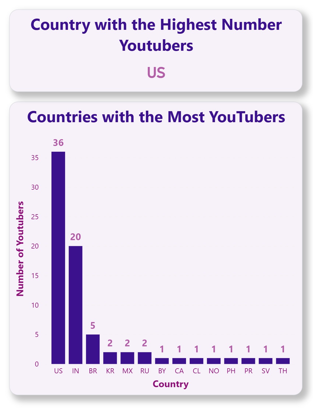 8_CountriesWithMostYoutubers