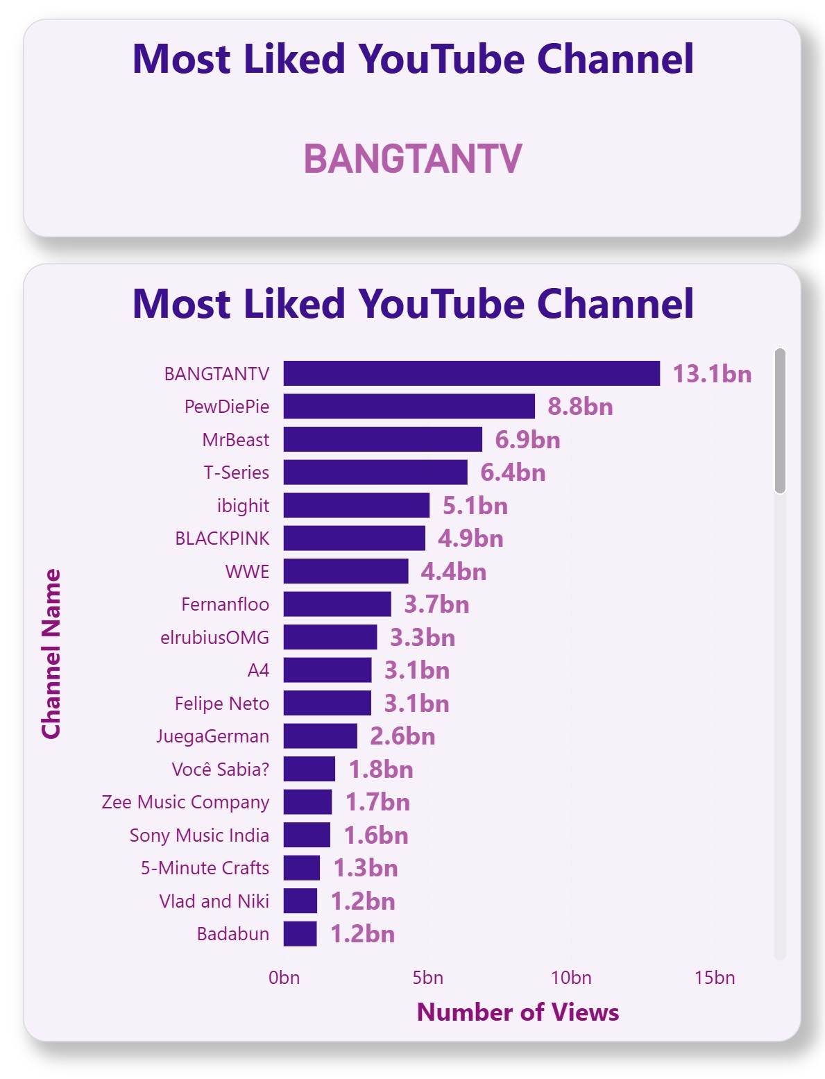 9_mostLikedChannel