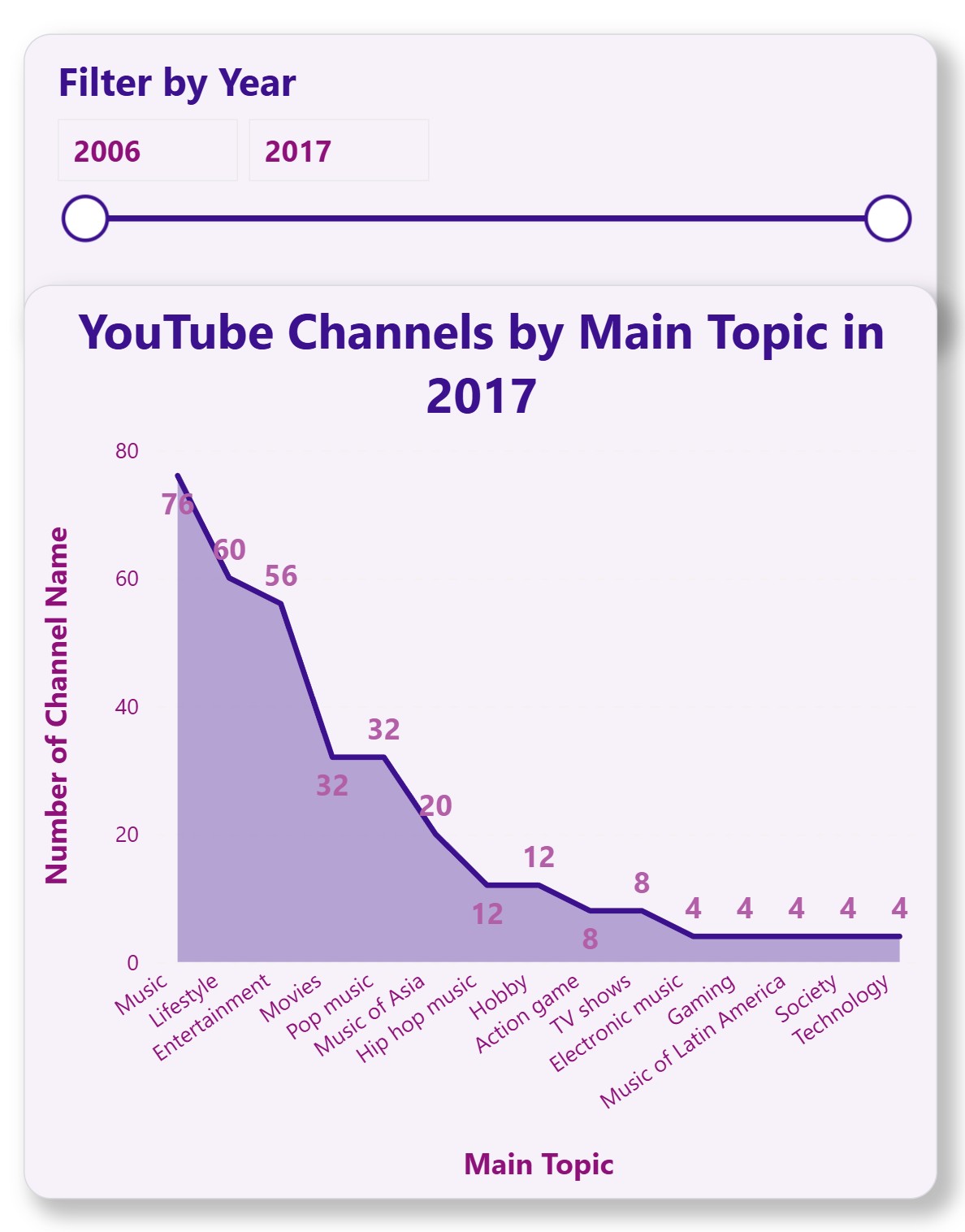 10_channelsByMainTopic
